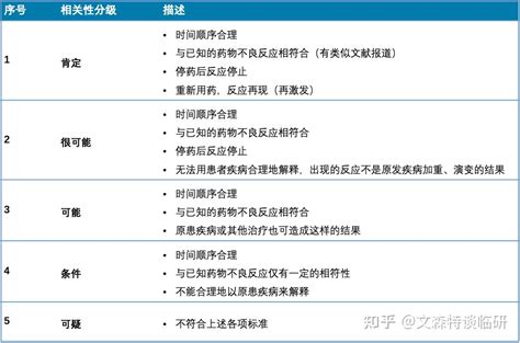 五分法|不良事件的相关性判定结果的五分法（有关、很可能有关、可能有。